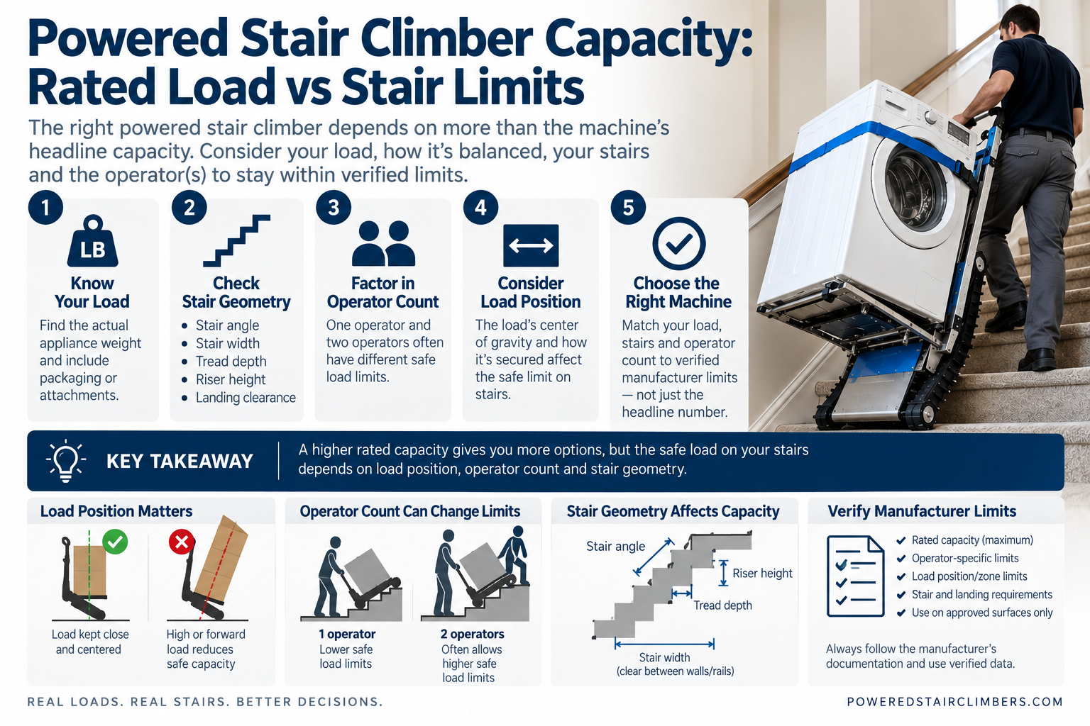 Powered stair climber capacity infographic showing load, stairs, operator count and load position